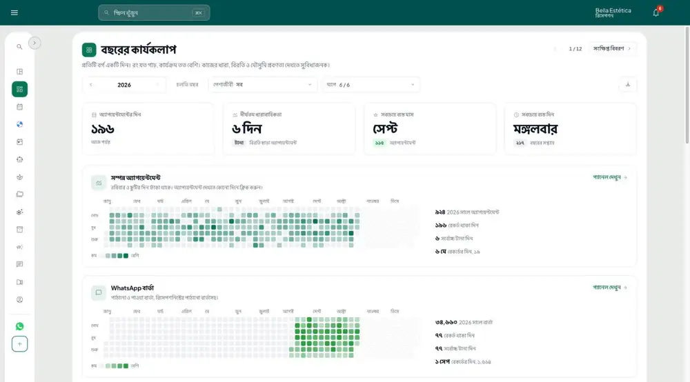 GeZap-এর বার্ষিক কার্যকলাপ ড্যাশবোর্ড: যেসব দিনে অ্যাপয়েন্টমেন্ট হয়েছে, সবচেয়ে দীর্ঘ ধারাবাহিকতা এবং সম্পন্ন অ্যাপয়েন্টমেন্ট ও WhatsApp বার্তার হিটম্যাপ ক্যালেন্ডার