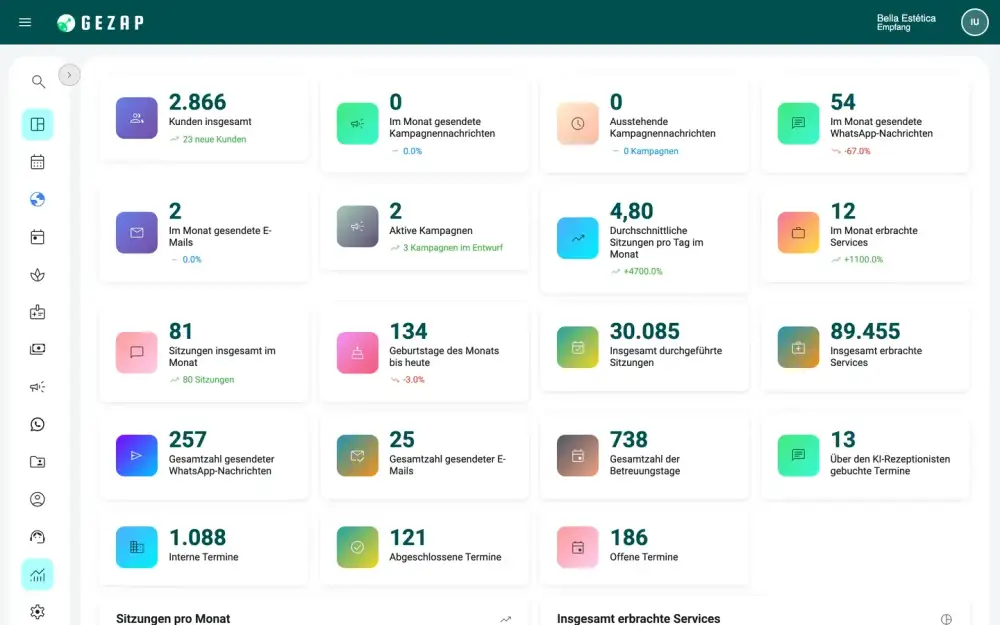 GeZap-Dashboard mit Kennzahlen zu Kunden, Terminen, Leistungen und Nachrichten des Monats sowie den Diagrammen für den Zeitraum