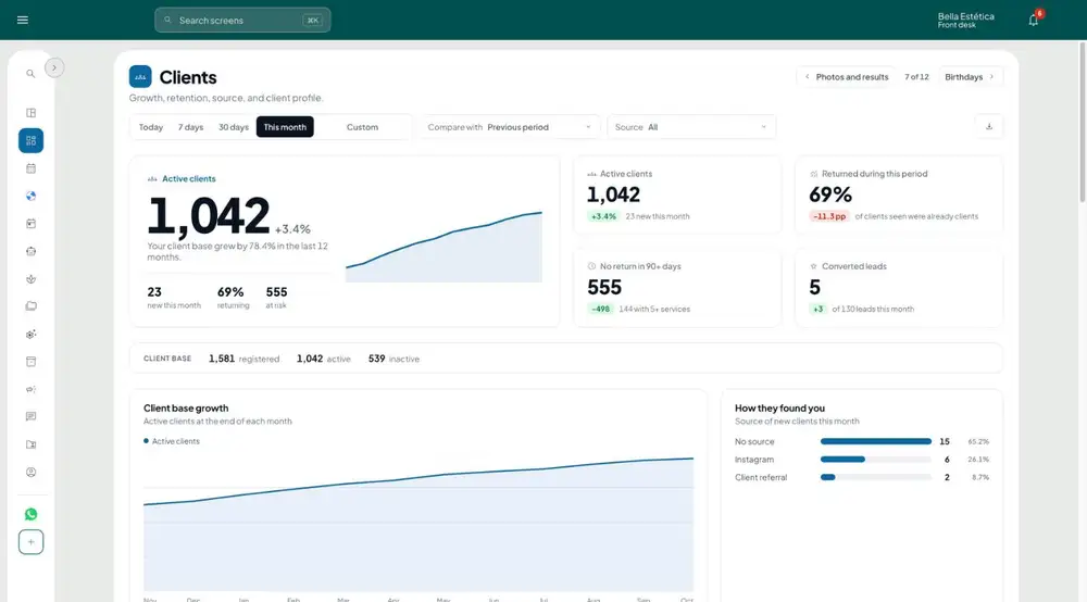 GeZap Clients dashboard: active clients, who returned in the period, clients with no return for over 90 days and the source of new clients