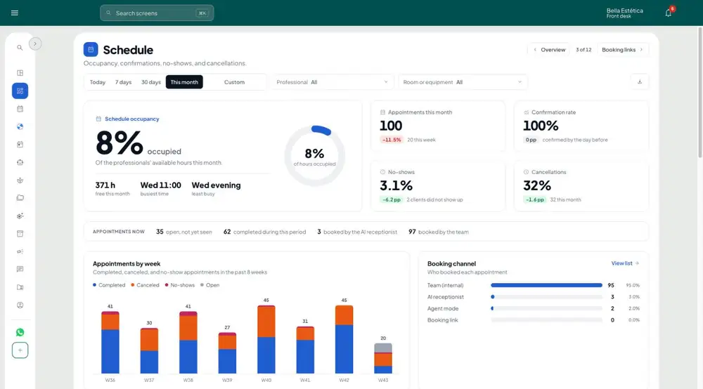 GeZap Schedule dashboard: monthly occupancy, confirmation rate, no-shows, cancellations and appointments per week
