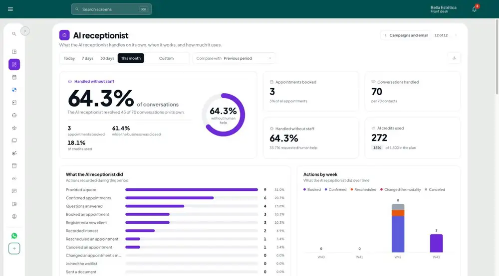 GeZap AI receptionist dashboard: conversations resolved without the team, appointments booked, AI credits used and what the AI receptionist did