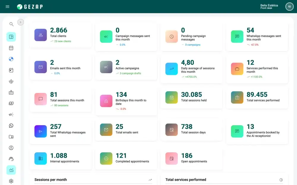 GeZap metrics dashboard: clients, appointments, services, and messages for the month, with charts for the period