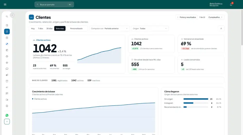 Panel de clientes de GeZap: clientes activos, quiénes volvieron en el período, clientes sin regresar hace más de 90 días y el origen de los clientes nuevos