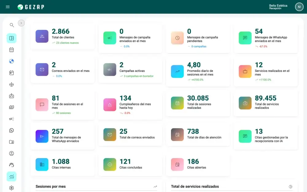 Panel de indicadores de GeZap: clientes, sesiones, servicios y mensajes del mes, con los gráficos del período