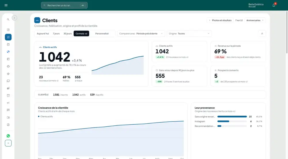 Tableau de bord Clients de GeZap : clients actifs, clients revenus pendant la période, clients sans retour depuis plus de 90 jours et origine des nouveaux clients