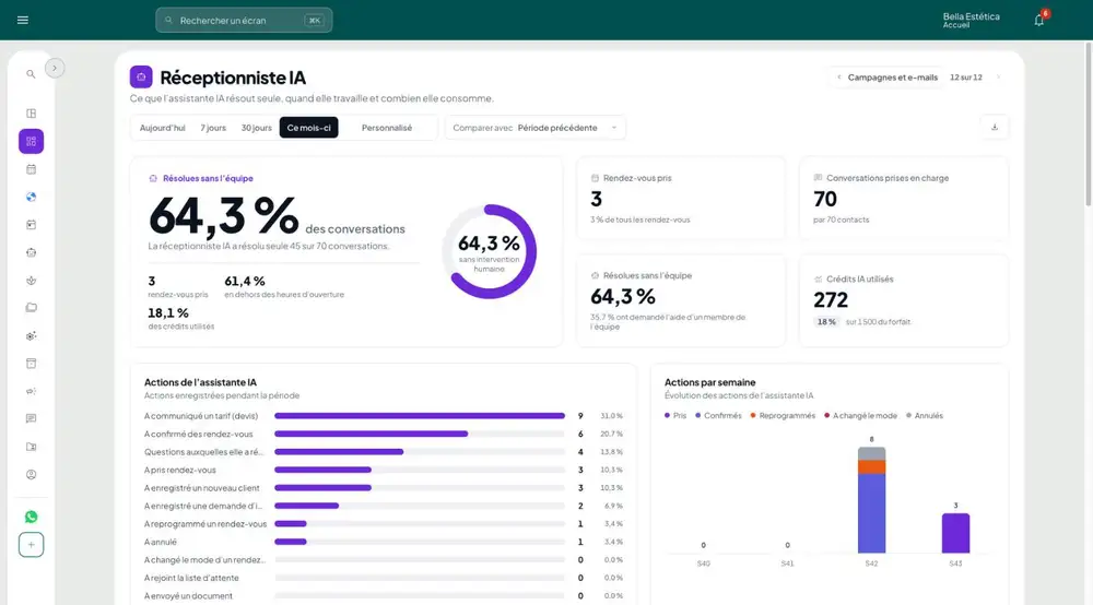 Tableau de bord Secrétaire intelligente de GeZap : conversations résolues sans intervention de l’équipe, rendez-vous pris, crédits d’IA utilisés et actions effectuées par la secrétaire