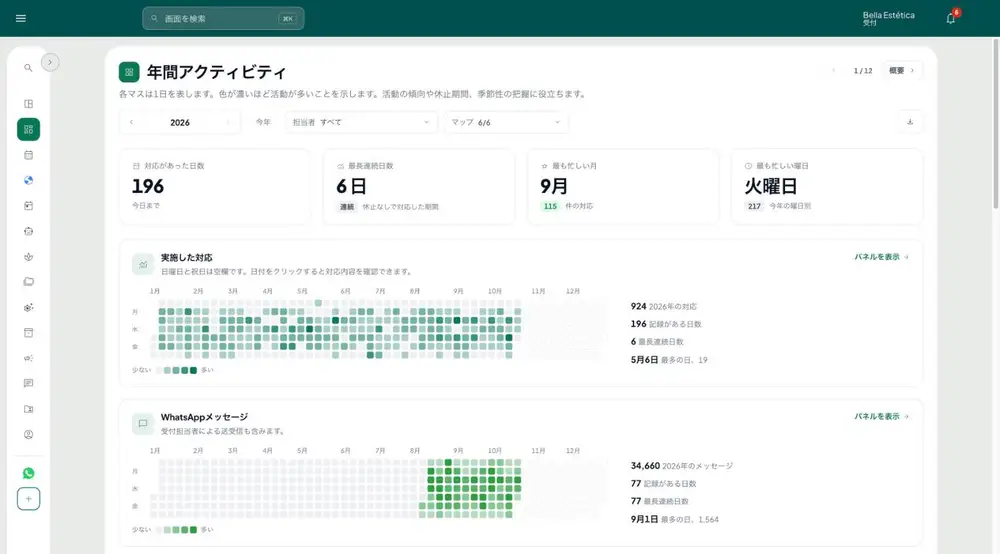 GeZap の年間アクティビティ パネル：予約のあった日数、最長連続日数、完了した予約と WhatsApp メッセージのヒートマップカレンダー