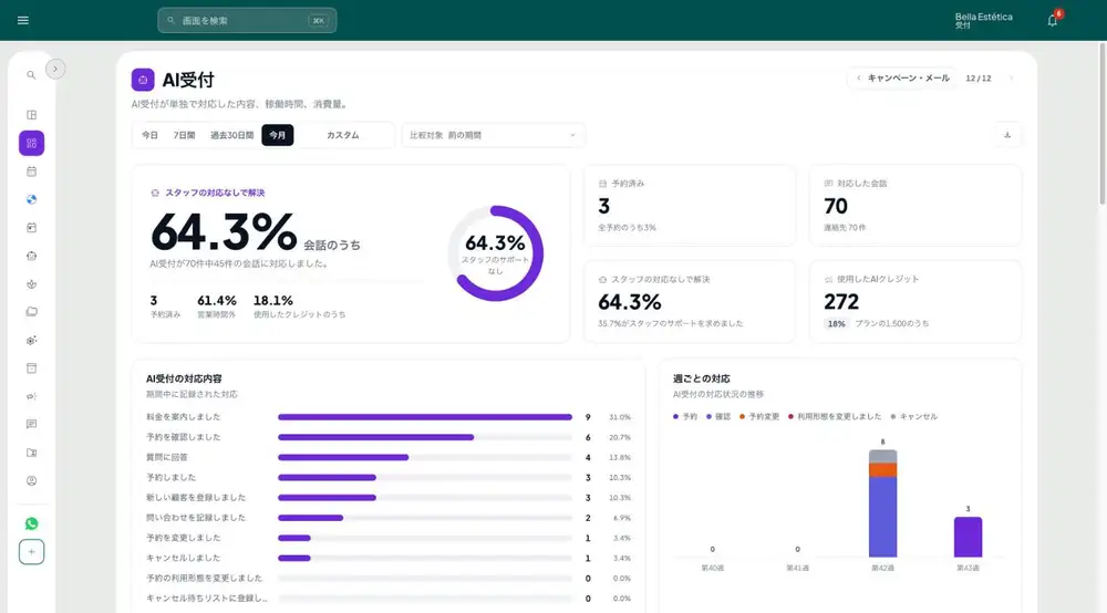 GeZap の AI 受付パネル：チームの介入なしで解決した会話、登録された予約、使用した AI クレジット、受付が行った対応