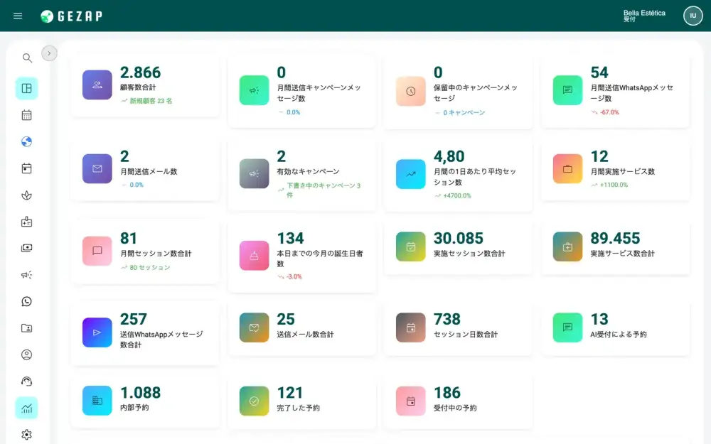 GeZapの指標ダッシュボード：顧客、予約、サービス、当月のメッセージ、期間中のグラフ