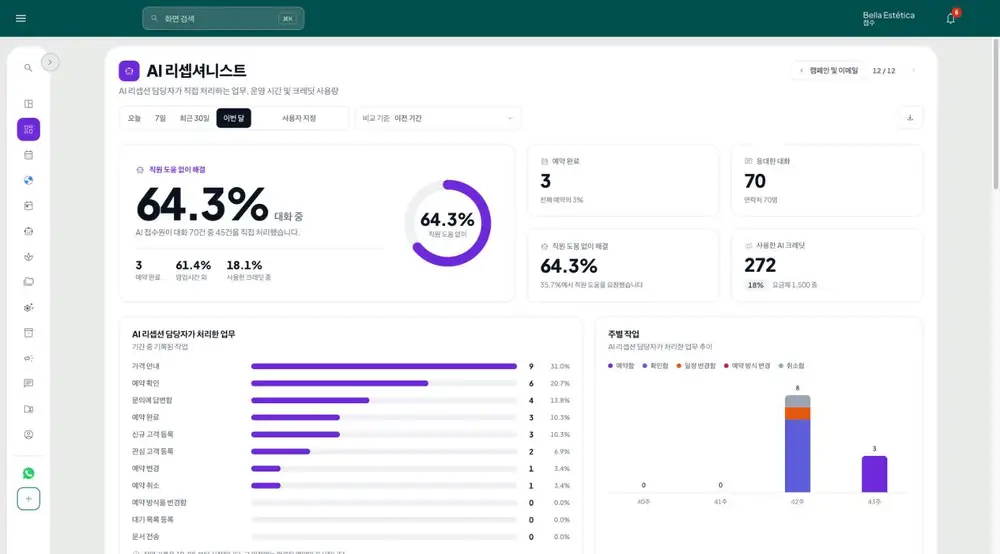 GeZap AI 접수 패널: 팀 개입 없이 해결된 대화, 완료된 예약, 사용한 AI 크레딧, AI 접수 담당자가 처리한 내용