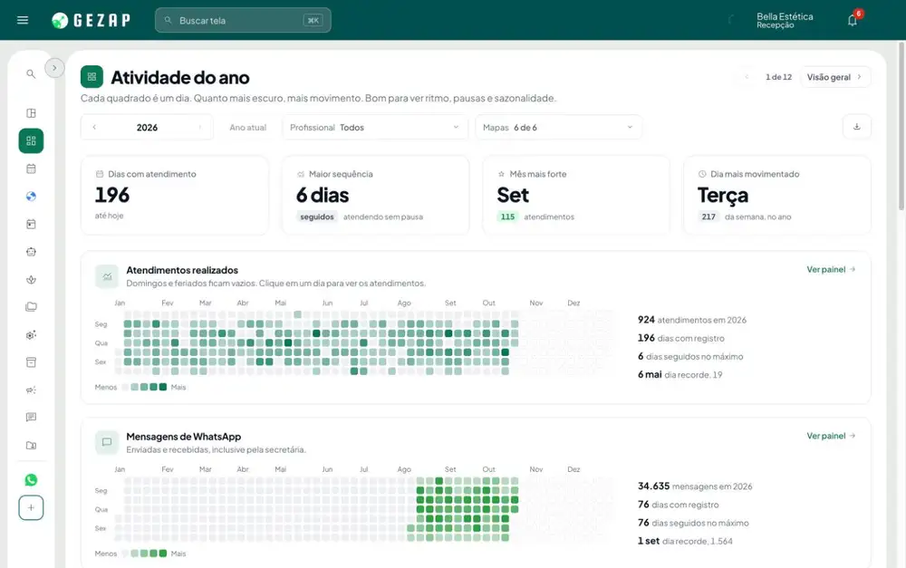 Painel Atividade do ano do GeZap: dias com atendimento, maior sequência e o calendário de calor dos atendimentos realizados e das mensagens de WhatsApp