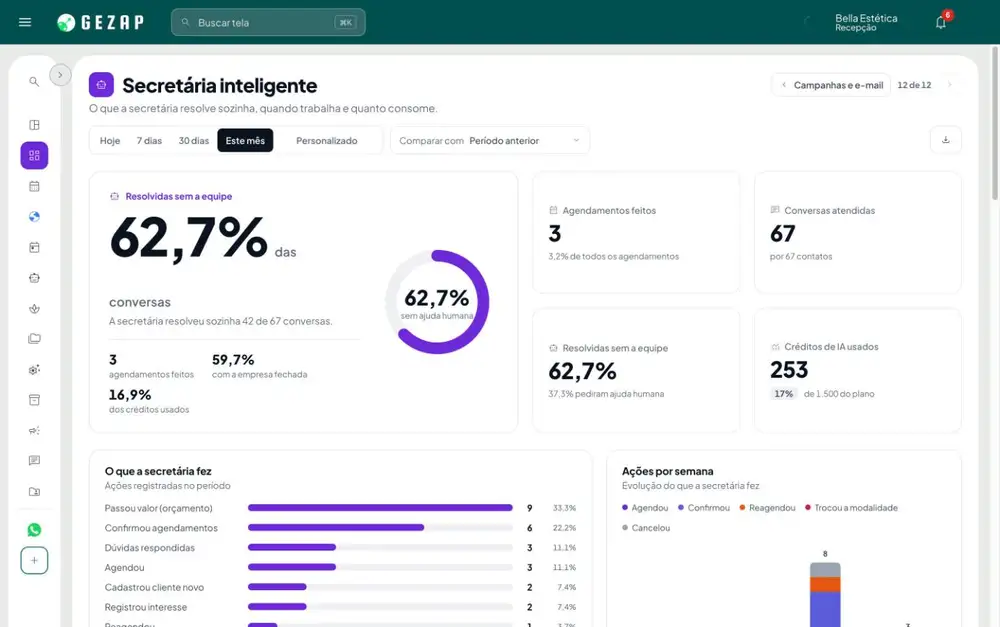 Painel Secretária inteligente do GeZap: conversas resolvidas sem a equipe, agendamentos feitos, créditos de IA usados e o que a secretária fez