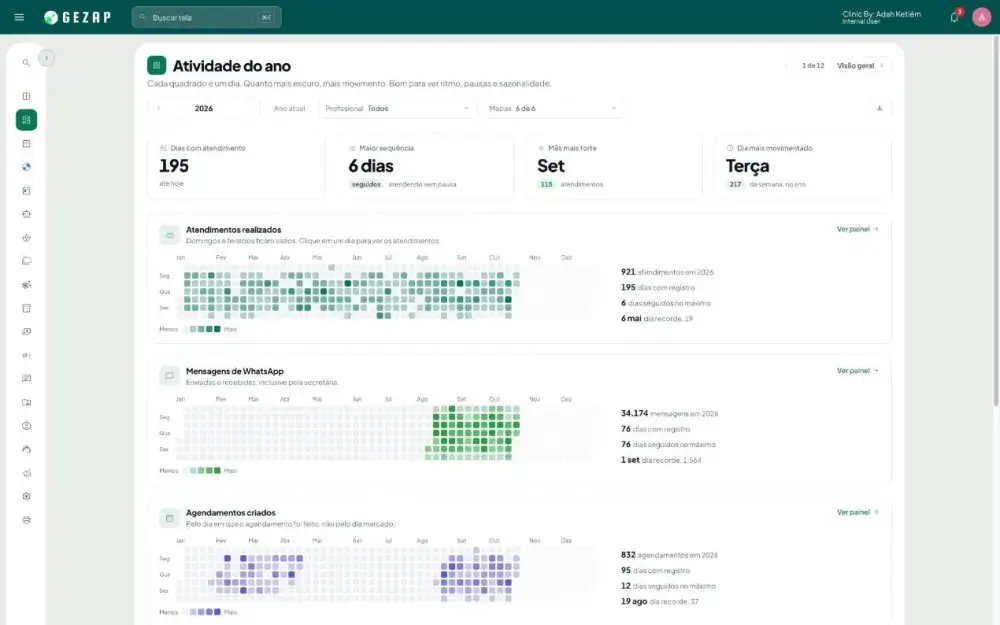 Painel de indicadores do GeZap: clientes, sessões, serviços e mensagens do mês, com os gráficos do período