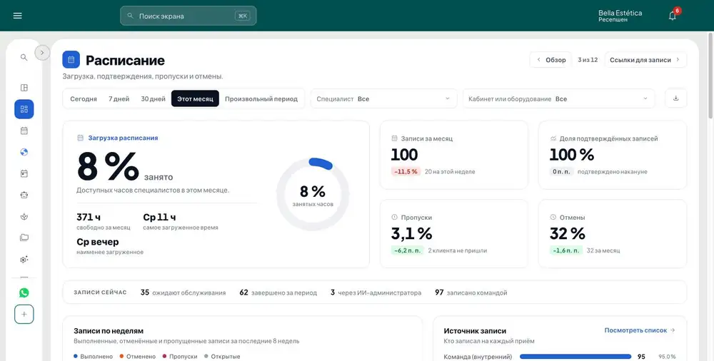 Панель «Расписание» GeZap: загрузка за месяц, доля подтверждений, неявки, отмены и записи по неделям