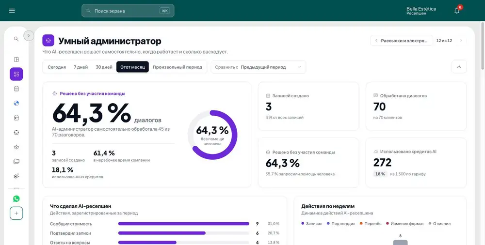 Панель «Умный администратор» GeZap: диалоги, решённые без команды, оформленные записи, использованные ИИ-кредиты и действия умного администратора