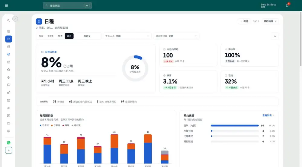 GeZap 日程面板：当月占用率、确认率、缺席、取消以及每周预约数量