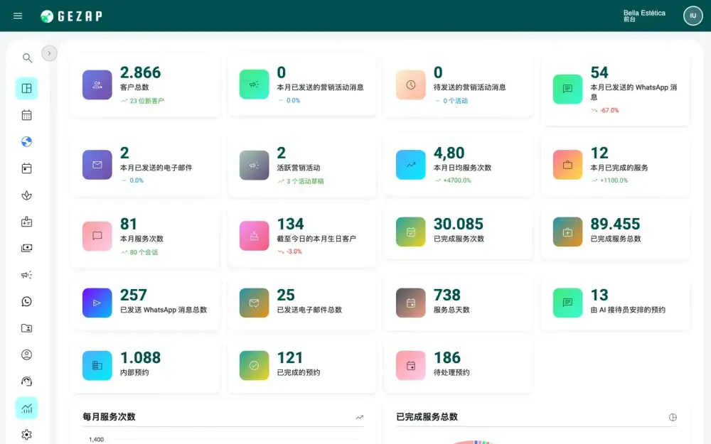 GeZap 指标面板：本月的客户、预约、服务和消息，以及该期间的图表